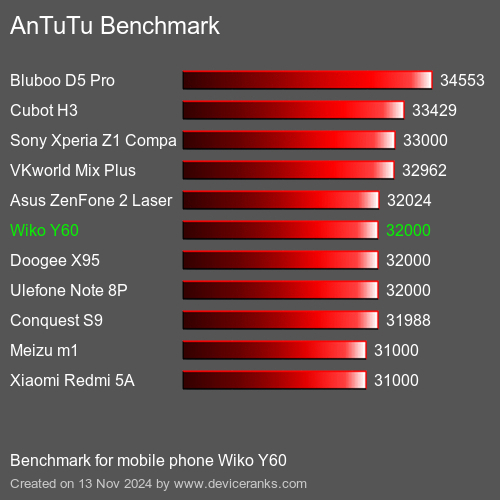 AnTuTuAnTuTu Эталоном Wiko Y60