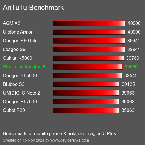 AnTuTuAnTuTu Эталоном Xiaolajiao Imagine 5 Plus