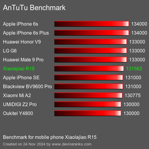 AnTuTuAnTuTu Эталоном Xiaolajiao R15