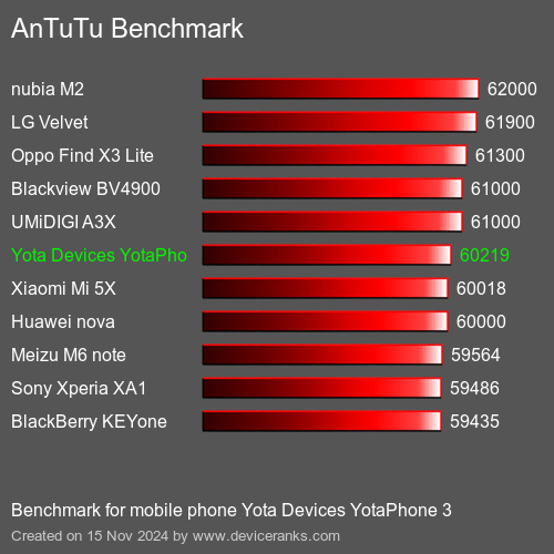 AnTuTuAnTuTu Эталоном Yota Devices YotaPhone 3