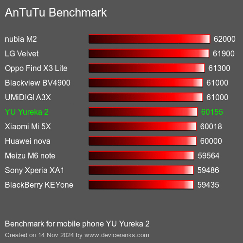 AnTuTuAnTuTu Эталоном YU Yureka 2