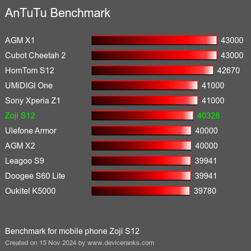 AnTuTuAnTuTu Эталоном Zoji S12