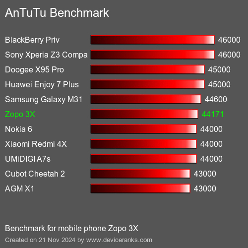 AnTuTuAnTuTu Эталоном Zopo 3X