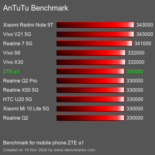 AnTuTuAnTuTu Эталоном ZTE a1