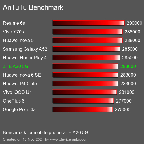 AnTuTuAnTuTu Эталоном ZTE A20 5G