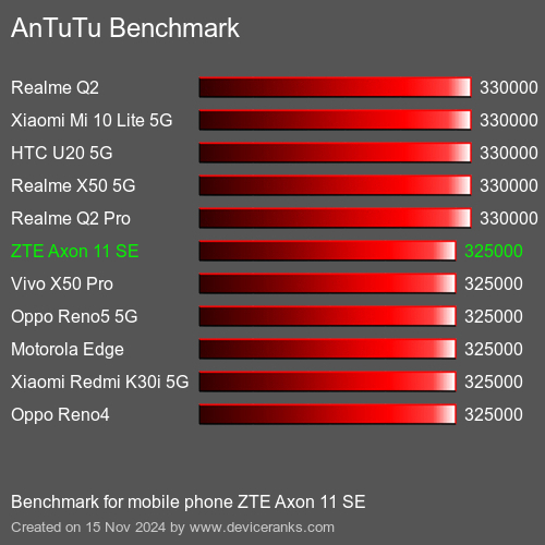 AnTuTuAnTuTu Эталоном ZTE Axon 11 SE