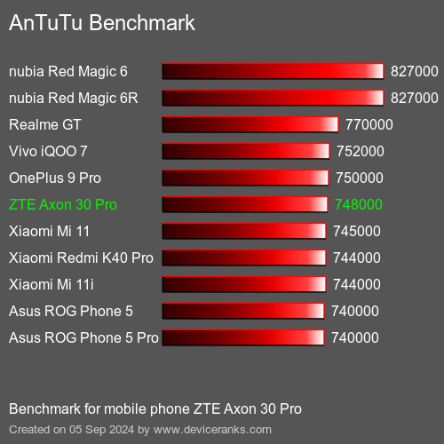 Xiaomi redmi 13 pro antutu. One Plus 9 антуту. ONEPLUS 9rt ANTUTU. ZTE Axon 10 Pro антуту. ONEPLUS Nord 2 5g ANTUTU.