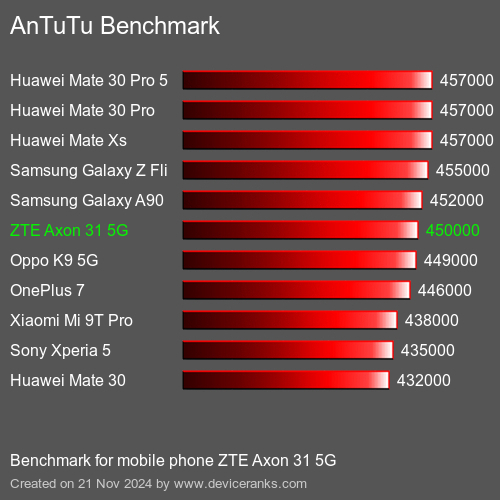 AnTuTuAnTuTu Эталоном ZTE Axon 31 5G