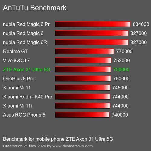 AnTuTuAnTuTu Эталоном ZTE Axon 31 Ultra 5G