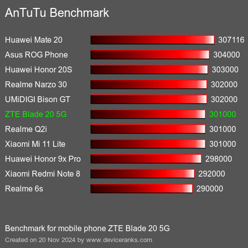 AnTuTuAnTuTu Эталоном ZTE Blade 20 5G