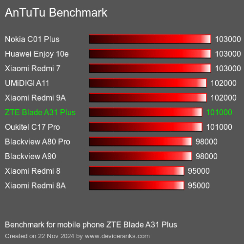 AnTuTuAnTuTu Эталоном ZTE Blade A31 Plus