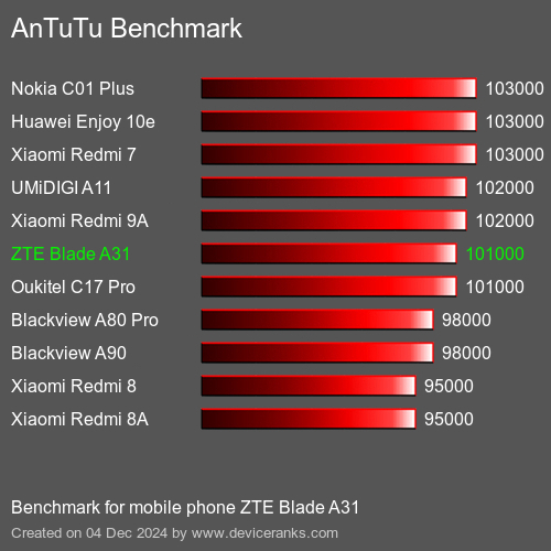 AnTuTuAnTuTu Эталоном ZTE Blade A31