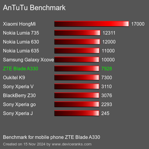 AnTuTuAnTuTu Эталоном ZTE Blade A330