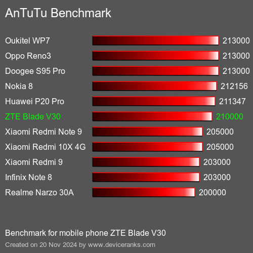 AnTuTuAnTuTu Эталоном ZTE Blade V30