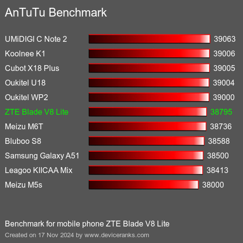 AnTuTuAnTuTu Эталоном ZTE Blade V8 Lite