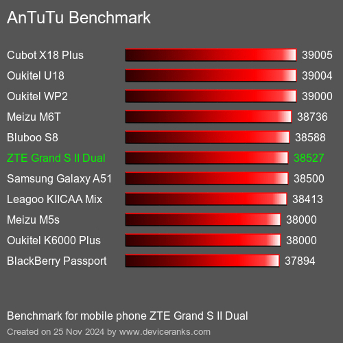 AnTuTuAnTuTu Эталоном ZTE Grand S II Dual