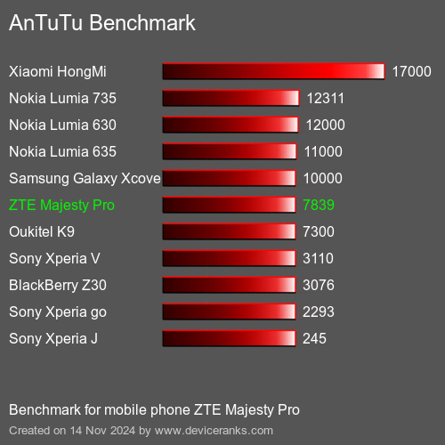 AnTuTuAnTuTu Эталоном ZTE Majesty Pro