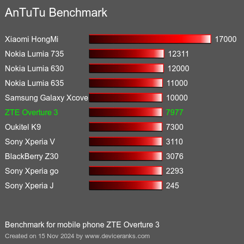 AnTuTuAnTuTu Эталоном ZTE Overture 3