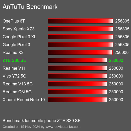 AnTuTuAnTuTu Эталоном ZTE S30 SE