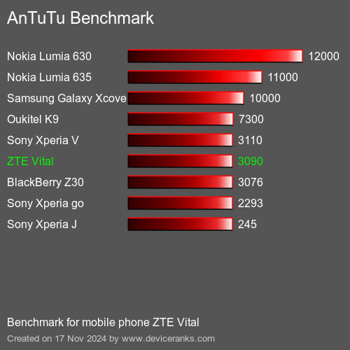 AnTuTuAnTuTu Эталоном ZTE Vital