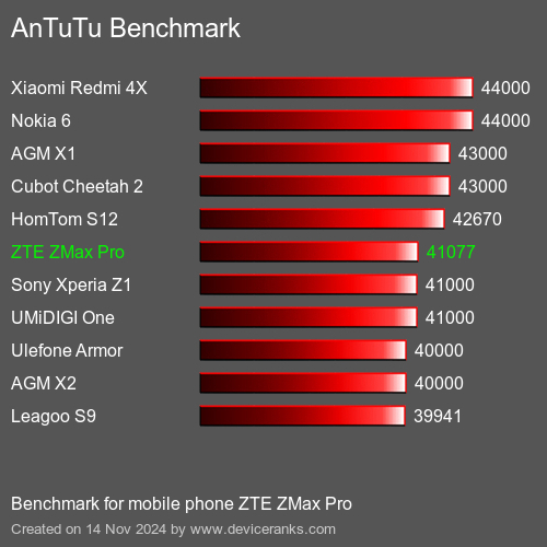 AnTuTuAnTuTu Эталоном ZTE ZMax Pro