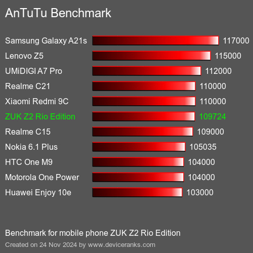 AnTuTuAnTuTu Эталоном ZUK Z2 Rio Edition